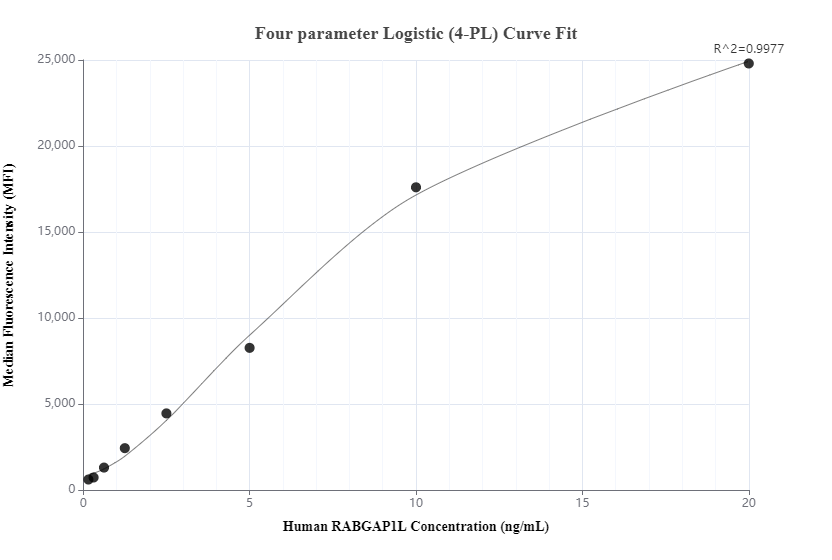 Cytometric bead array standard curve of MP00653-2